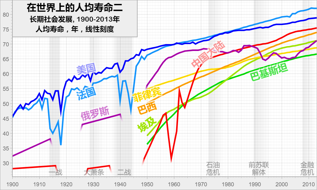 在世界上的人均寿命二: 长期社会发展, 1900-2013