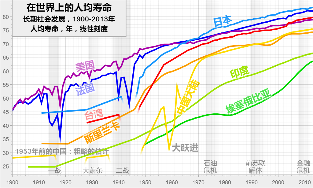 在世界上的人均寿命: 长期社会发展，1900-2013