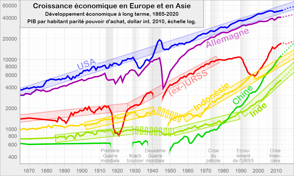 Croissance économique en Europe et en Asie: Développement économique à long terme, 1865-2020