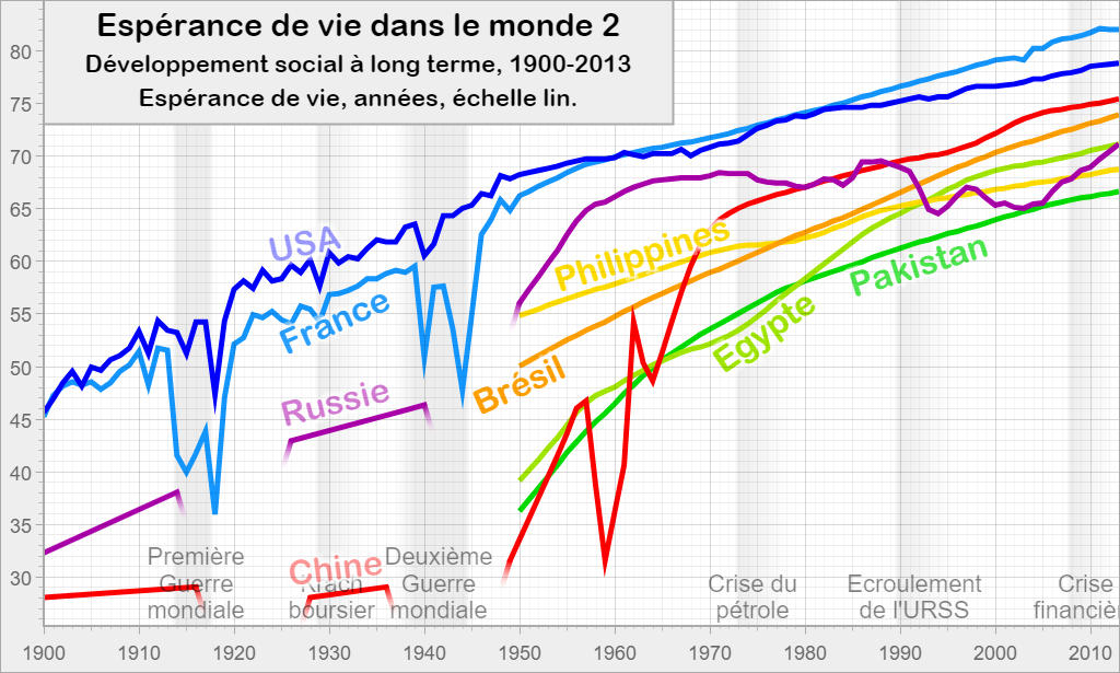 Espérance de vie dans le monde 2: Développement social à long terme, 1900-2013