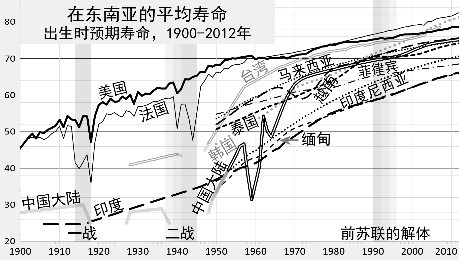 在中國大陸、泰國、馬來西亞、印度尼西亞、越南、菲律賓、印度、緬甸、斯裏蘭卡的平均壽命，1900-2012年。