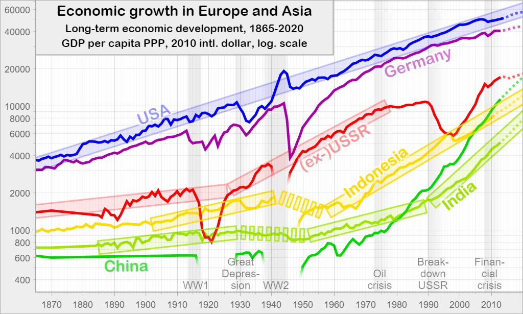 Economic growth in Europe and Asia: Long-term economic development, 1865-2020