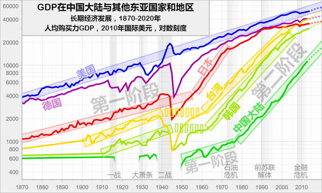 GDP在中国大陆与其他东亚国家和地区: 长期经济发展，1870-2020