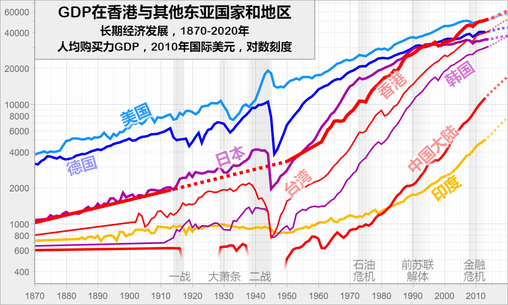 GDP在香港与其他东亚国家和地区: 长期经济发展，1870-2020