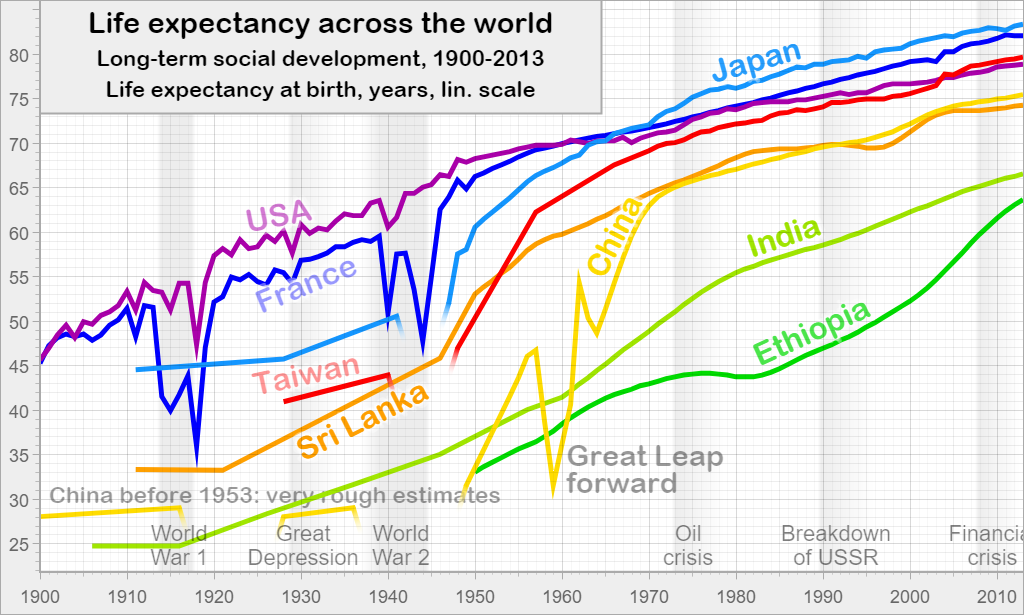 Life expectancy across the world: Long-term social development, 1900-2013