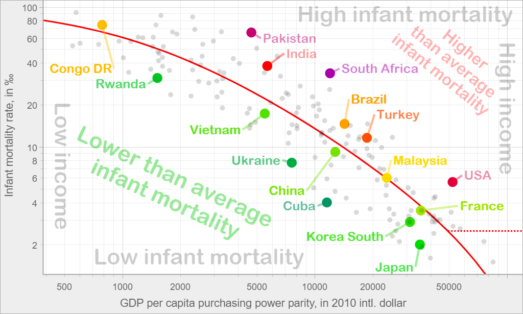 Relationship between GDP and infant mortality, 2015: Without countries rich in oil and natural resources, log. scales