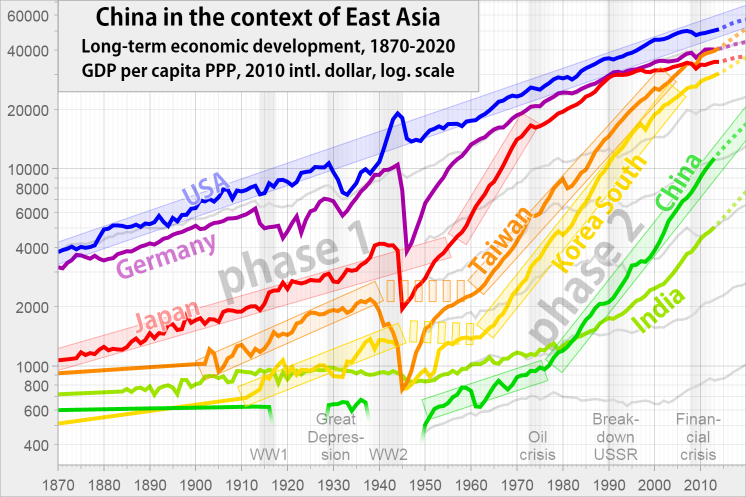 GDP per capita of China, the USA, Japan, Korea and Taiwan, from 1870 to 2019